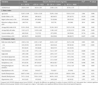 Correlation between hyperlipidemia and serum vitamin D levels in an adult Chinese cohort